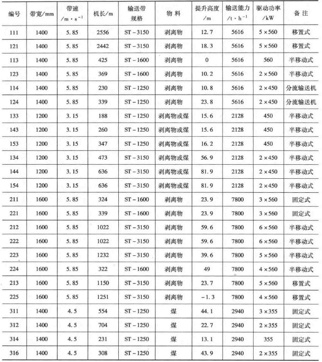 帶式輸送機主要參數(shù)表